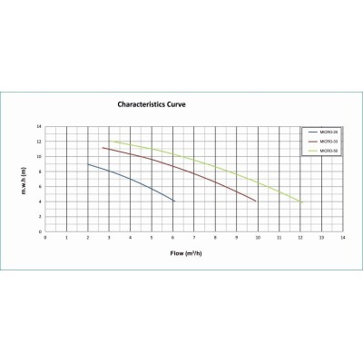Micro Delfino II 25 - 4m3/h, 230V