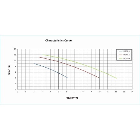 Micro Delfino II 25 - 4m3/h, 230V